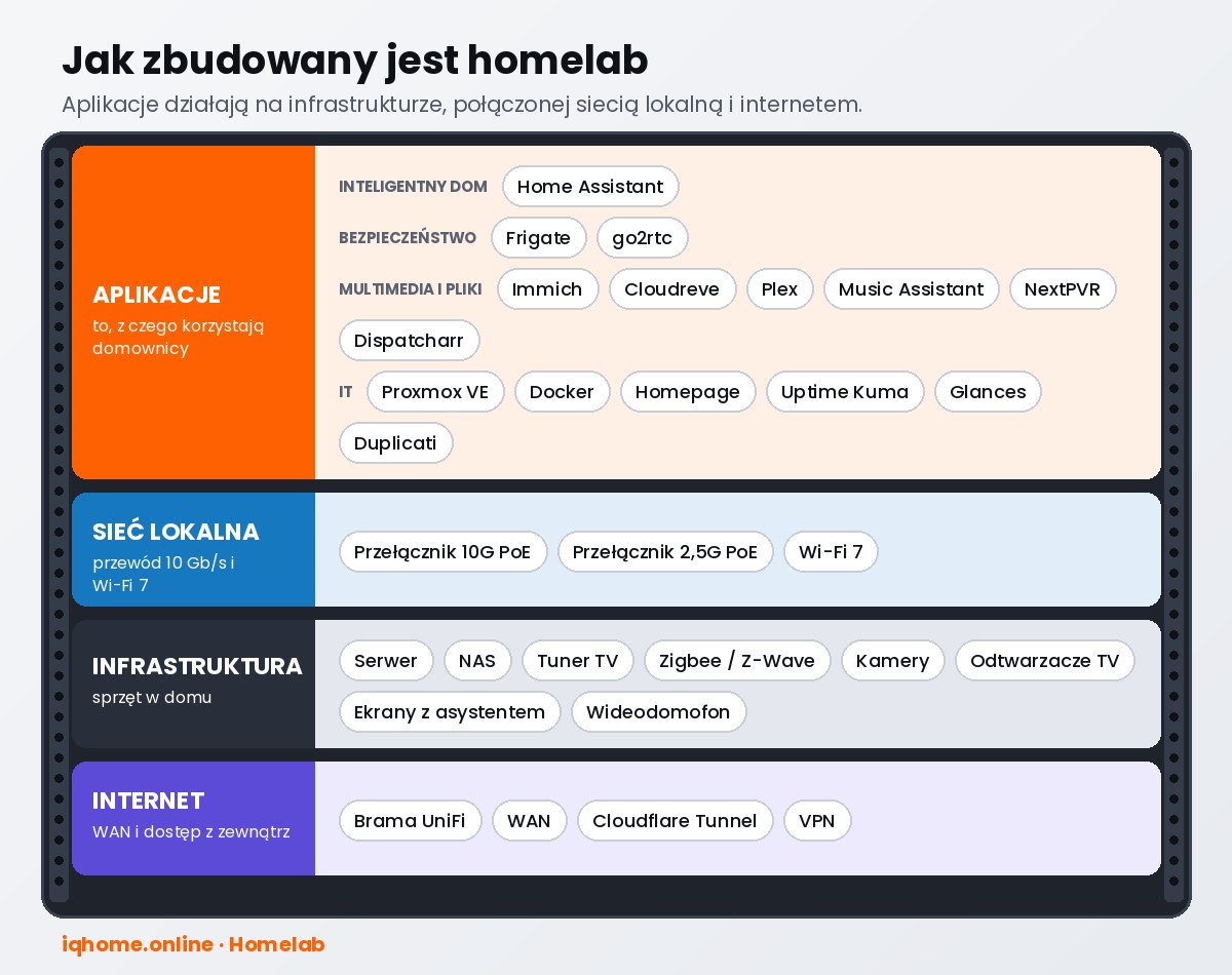Warstwy homelabu: aplikacje, sieć lokalna, infrastruktura i internet