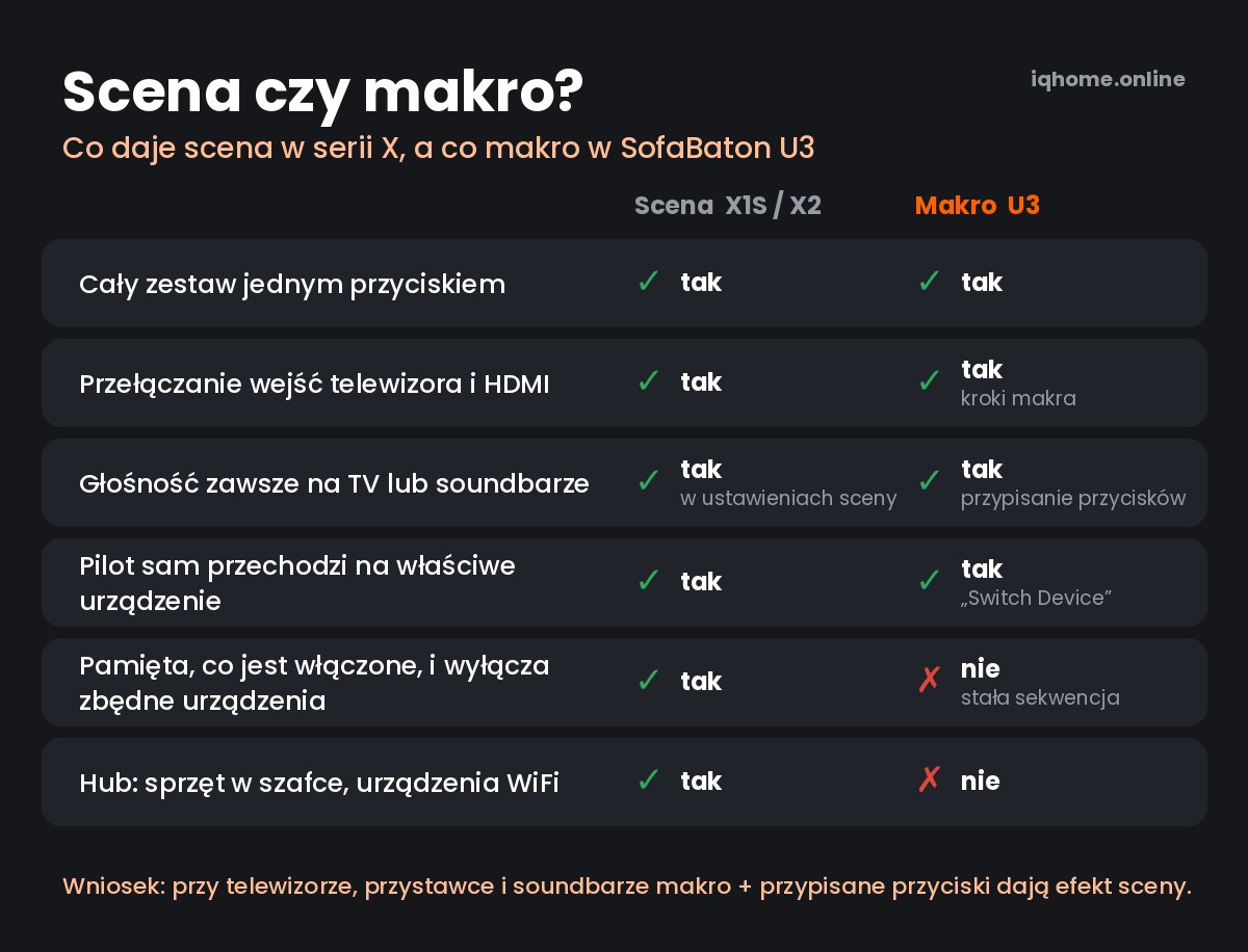 Scena czy makro? Porównanie funkcji scen w SofaBaton X1S i X2 z makrami w SofaBaton U3