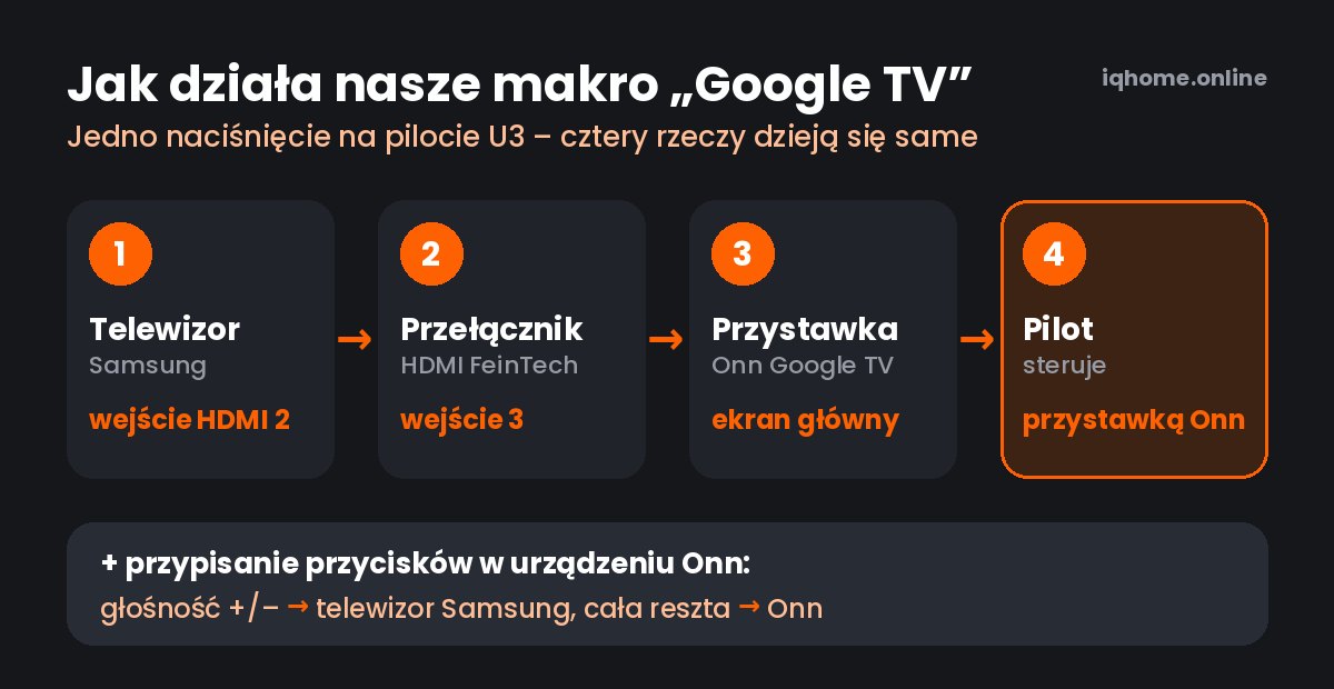 Schemat makra Google TV: telewizor na HDMI 2, przełącznik HDMI na wejście 3, przystawka Onn na ekran główny, pilot steruje Onn